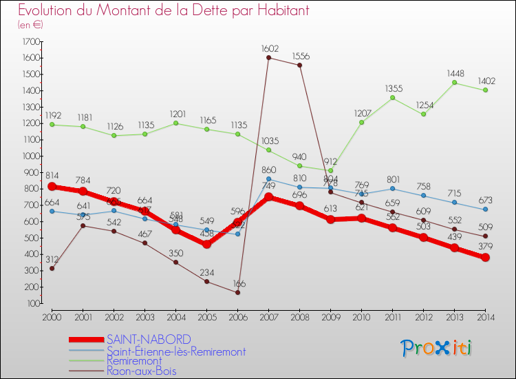 Evolution de la dette par habitant pour la commune de SAINT-NABORD et les communes proches de 2000 à 2014 Comparaison de la dette par habitant pour SAINT-NABORD et les communes voisines de 2000 à 2014