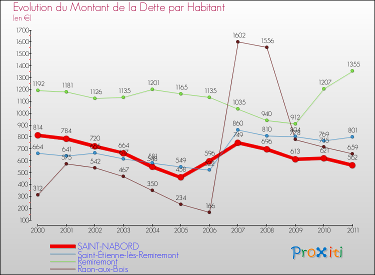 Evolution de la dette par habitant pour la commune de SAINT-NABORD et les communes proches Comparaison de la dette par habitant pour SAINT-NABORD et les communes voisines