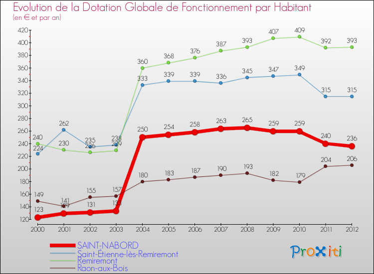 Evolution et montant de la dotation globale de fonctionnement par Habitant pour SAINT-NABORD et les communes proches Comparaison des dotations globales de fonctionnement par habitant pour SAINT-NABORD et les communes voisines