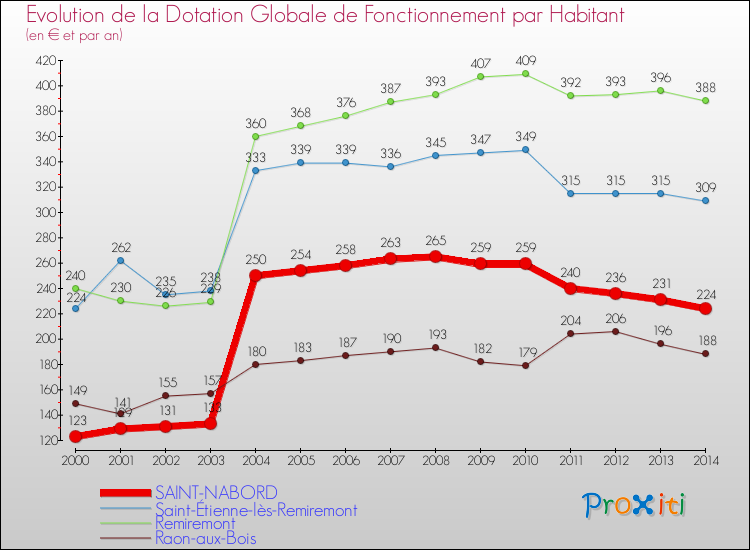 Evolution et montant de la dotation globale de fonctionnement par Habitant pour SAINT-NABORD et les communes proches de 2000 à 2014. Comparaison des dotations globales de fonctionnement par habitant pour SAINT-NABORD et les communes voisines de 2000 à 2014.