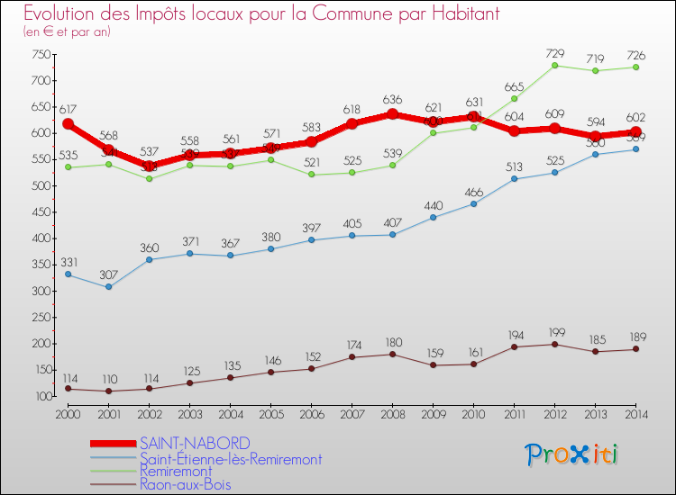 Evolution et montant des impôts locaux par Habitant pour SAINT-NABORD et les communes proches de 2000 à 2014 Comparaison des impôts locaux par habitant pour SAINT-NABORD et les communes voisines de 2000 à 2014