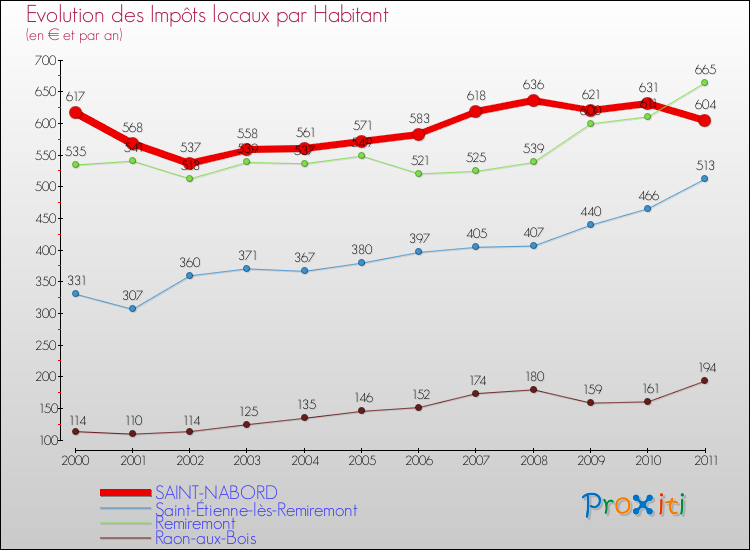 Evolution et montant des impôts locaux par Habitant pour SAINT-NABORD et les communes proches Comparaison des impôts locaux par habitant pour SAINT-NABORD et les communes voisines