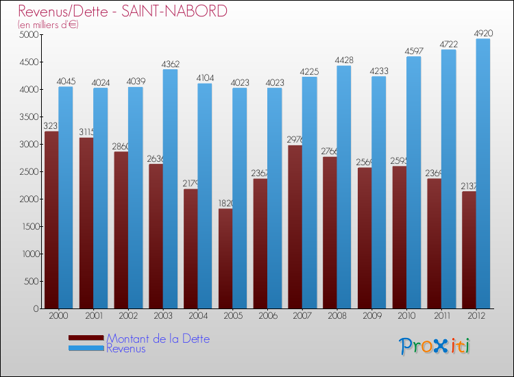 Evolution comparée de la dette et des revenus pour la commune de SAINT-NABORD de 2000 à 2012 Comparaison de la dette et des revenus pour SAINT-NABORD de 2000 à 2012