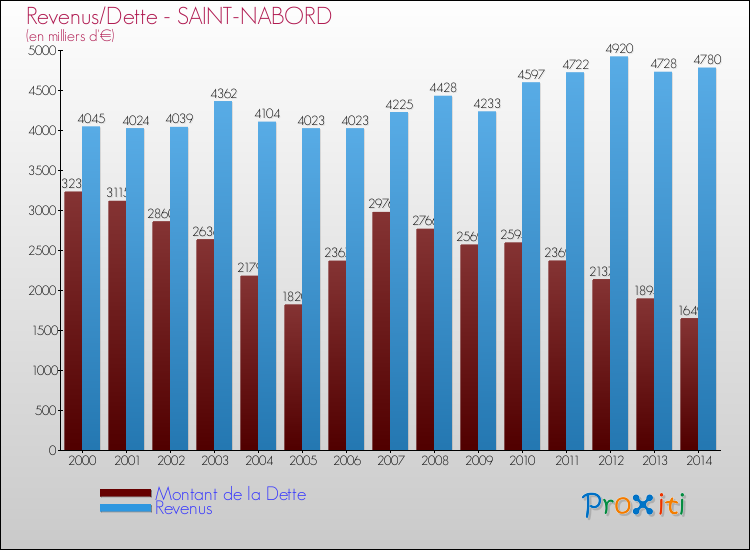 Evolution comparée de la dette et des revenus pour la commune de SAINT-NABORD de 2000 à 2014 Comparaison de la dette et des revenus pour SAINT-NABORD de 2000 à 2014