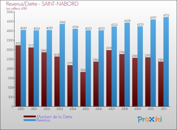 Evolution comparée de la dette et des revenus pour la commune de SAINT-NABORD de 2000 à 2011 Comparaison de la dette et des revenus pour SAINT-NABORD de 2000 à 2011