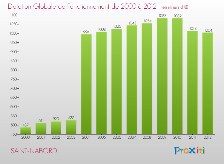 Evolution du montant de la Dotation Globale de Fonctionnement pour la commune de SAINT-NABORD de 2000 à 2012 Evolution du montant de la Dotation Globale de Fonctionnement pour SAINT-NABORD de 2000 à 2012