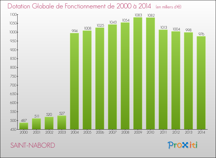 Evolution du montant de la Dotation Globale de Fonctionnement pour la commune de SAINT-NABORD de 2000 à 2014 Evolution du montant de la Dotation Globale de Fonctionnement pour SAINT-NABORD de 2000 à 2014