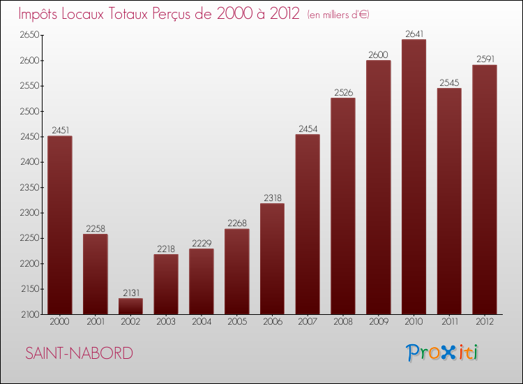Evolution des Impôts Locaux pour la commune de SAINT-NABORD de 2000 à 2012 Evolution des Impôts Locaux pour SAINT-NABORD de 2000 à 2012