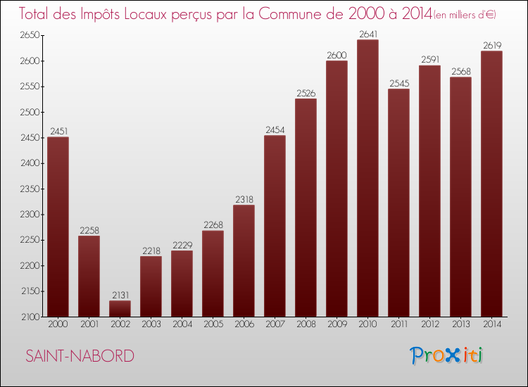 Evolution des Impôts Locaux pour la commune de SAINT-NABORD de 2000 à 2014 Evolution des Impôts Locaux pour SAINT-NABORD de 2000 à 2014