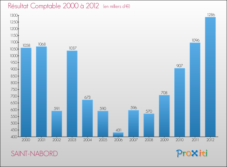 Evolution du résultat comptable pour la commune de SAINT-NABORD de 2000 à 2012 Evolution du résultat comptable pour SAINT-NABORD de 2000 à 2012