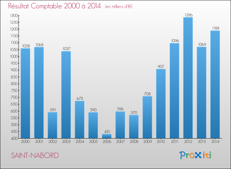 Evolution du résultat comptable pour la commune de SAINT-NABORD de 2000 à 2014 Evolution du résultat comptable pour SAINT-NABORD de 2000 à 2014