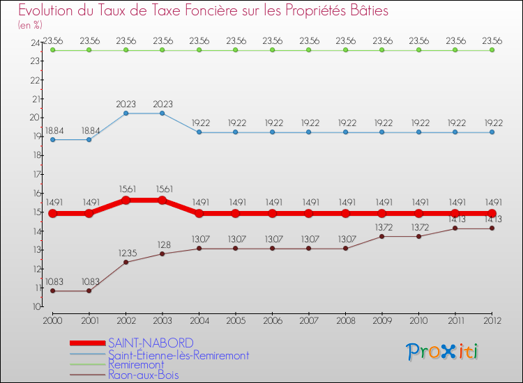 Evolution du taux de la taxe foncière sur le bati pour SAINT-NABORD et les communes proches de 2000 à 2012 Comparaison des taux de taxe foncière sur le bati pour SAINT-NABORD et les communes voisines de 2000 à 2012
