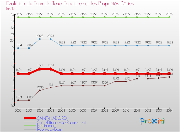 Evolution du taux de la taxe foncière sur le bati pour SAINT-NABORD et les communes proches de 2000 à 2014 Comparaison des taux de taxe foncière sur le bati pour SAINT-NABORD et les communes voisines de 2000 à 2014