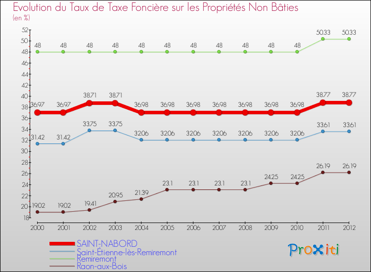 Evolution du taux de la taxe foncière sur les immeubles et terrains non batis pour SAINT-NABORD et les communes proches de 2000 à 2012 Comparaison des taux de la taxe foncière sur les immeubles et terrains non batis pour SAINT-NABORD et les communes voisines de 2000 à 2012