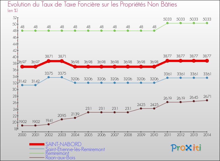 Evolution du taux de la taxe foncière sur les immeubles et terrains non batis pour SAINT-NABORD et les communes proches de 2000 à 2014 Comparaison des taux de la taxe foncière sur les immeubles et terrains non batis pour SAINT-NABORD et les communes voisines de 2000 à 2014