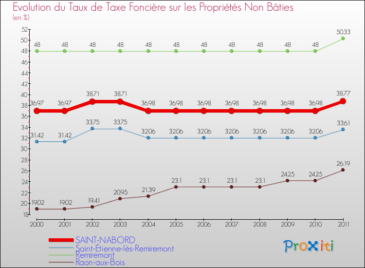 Evolution du taux de la taxe foncière sur les immeubles et terrains non batis pour SAINT-NABORD et les communes proches Comparaison des taux de la taxe foncière sur les immeubles et terrains non batis pour SAINT-NABORD et les communes voisines