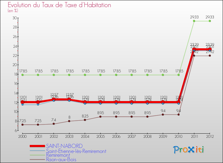 Evolution du taux de la taxe d'habitation pour SAINT-NABORD et les communes proches Comparaison des taux de la taxe d'habitation pour SAINT-NABORD et les communes voisines