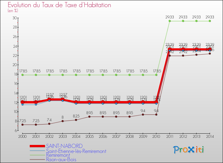 Evolution du taux de la taxe d'habitation pour SAINT-NABORD et les communes proches de 2000 à 2014 Comparaison des taux de la taxe d'habitation pour SAINT-NABORD et les communes voisines de 2000 à 2014