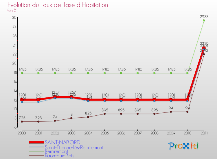 Evolution du taux de la taxe d'habitation pour SAINT-NABORD et les communes proches Comparaison des taux de la taxe d'habitation pour SAINT-NABORD et les communes voisines