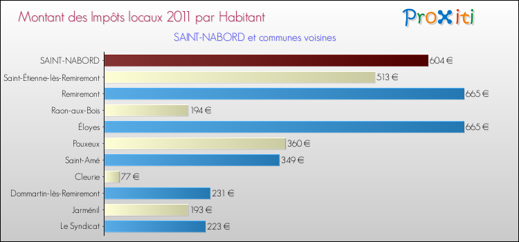 Montant des impôts locaux par Habitant pour SAINT-NABORD et les communes proches Comparaison des impôts locaux par habitant pour SAINT-NABORD et les communes voisines