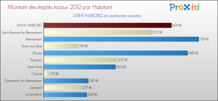 Montant des impôts locaux par Habitant pour SAINT-NABORD et les communes proches Comparaison des impôts locaux par habitant pour SAINT-NABORD et les communes voisines
