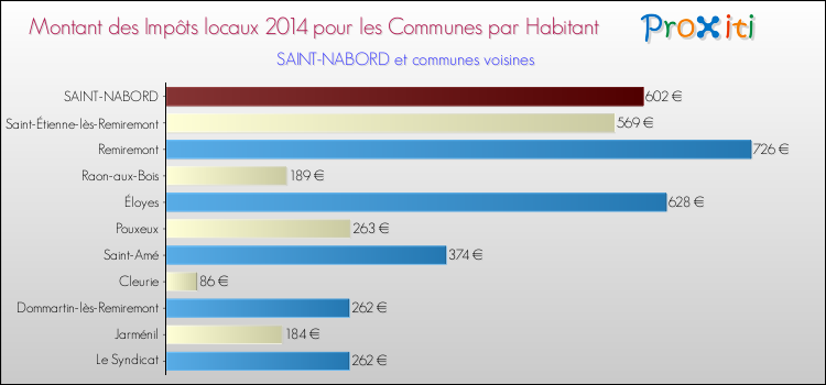 Montant des impôts locaux par Habitant pour SAINT-NABORD et les communes proches en 2014 Comparaison des impôts locaux par habitant pour SAINT-NABORD et les communes voisines en 2014