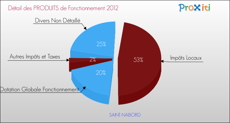 Décomposition du Budget de Fonctionnement 2012 de la commune de SAINT-NABORD Budget de Fonctionnement 2012 pour la commune de SAINT-NABORD