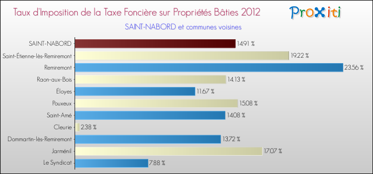 Taux d'imposition de la taxe foncière sur le bati 2012 pour SAINT-NABORD et les communes proches Comparaison des taux d'imposition de la taxe foncière sur le bati 2012 pour SAINT-NABORD et les communes voisines