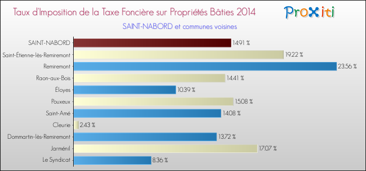 Taux d'imposition de la taxe foncière sur le bati 2014 pour SAINT-NABORD et les communes proches Comparaison des taux d'imposition de la taxe foncière sur le bati 2014 pour SAINT-NABORD et les communes voisines