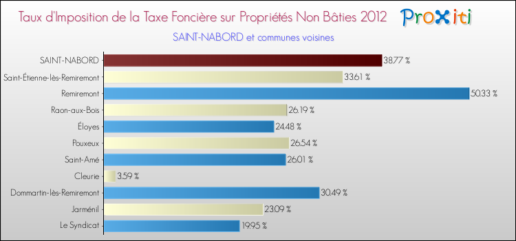 Taux d'imposition de la taxe foncière sur les immeubles et terrains non batis 2012 pour SAINT-NABORD et les communes proches Comparaison des taux d'imposition de la taxe foncière sur les immeubles et terrains non batis 2012 pour SAINT-NABORD et les communes voisines