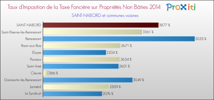 Taux d'imposition de la taxe foncière sur les immeubles et terrains non batis 2014 pour SAINT-NABORD et les communes proches Comparaison des taux d'imposition de la taxe foncière sur les immeubles et terrains non batis 2014 pour SAINT-NABORD et les communes voisines