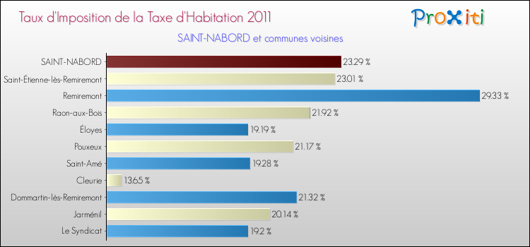 Taux d'imposition de la taxe d'habitation 2011 pour SAINT-NABORD et les communes proches Comparaison des taux d'imposition de la taxe d'habitation 2011 pour SAINT-NABORD et les communes voisines