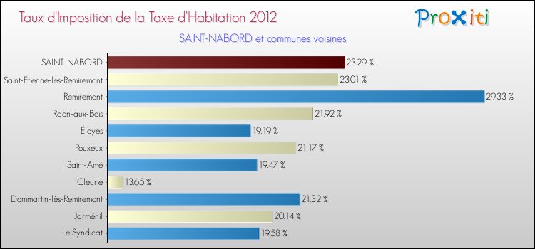 Taux d'imposition de la taxe d'habitation 2012 pour SAINT-NABORD et les communes proches Comparaison des taux d'imposition de la taxe d'habitation 2012 pour SAINT-NABORD et les communes voisines
