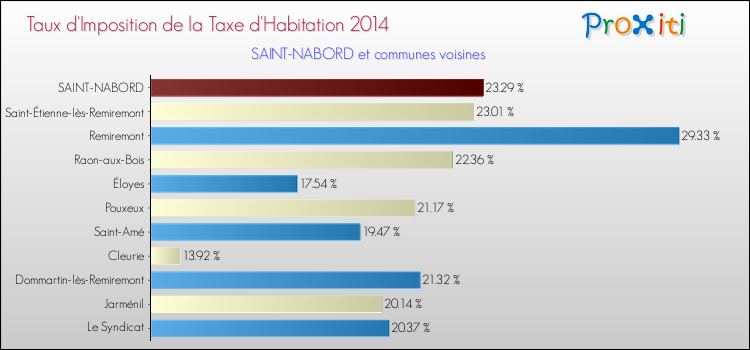 Taux d'imposition de la taxe d'habitation 2014 pour SAINT-NABORD et les communes proches Comparaison des taux d'imposition de la taxe d'habitation 2014 pour SAINT-NABORD et les communes voisines