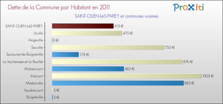 Dette par habitant de la commune en 2011 pour SAINT-OUEN-LèS-PAREY et les communes proches Comparaison de la dette par habitant de la commune en 2011 pour SAINT-OUEN-LèS-PAREY et les communes voisines