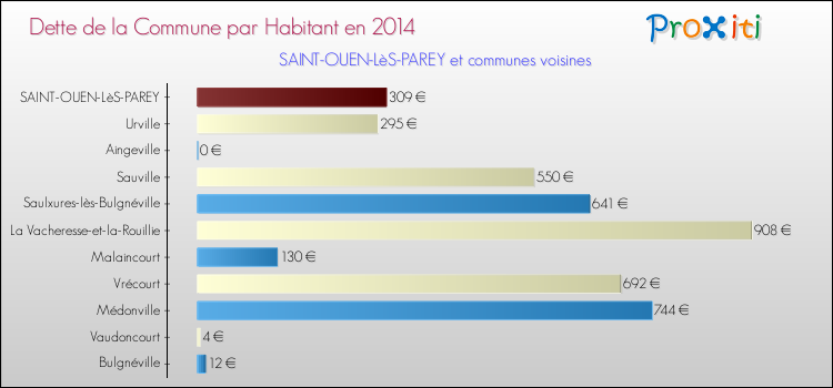 Dette par habitant de la commune en 2014 pour SAINT-OUEN-LèS-PAREY et les communes proches Comparaison de la dette par habitant de la commune en 2014 pour SAINT-OUEN-LèS-PAREY et les communes voisines