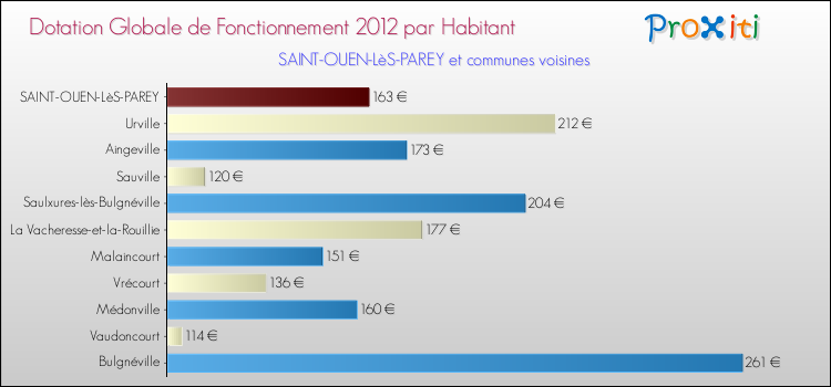 Montant des dotations globales de fonctionnement DGF par Habitant pour SAINT-OUEN-LèS-PAREY et les communes proches Comparaison des des dotations globales de fonctionnement DGF par habitant pour SAINT-OUEN-LèS-PAREY et les communes voisines