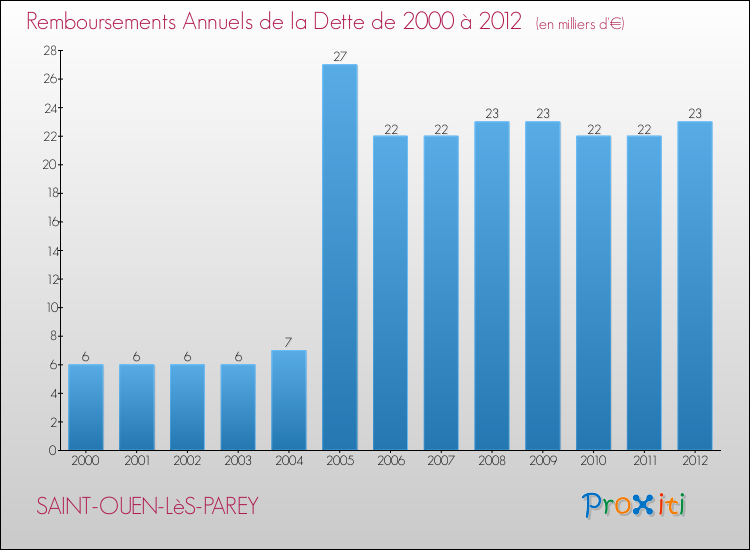 Evolution de l'annuité de la dette pour la commune de SAINT-OUEN-LèS-PAREY de 2000 à 2012 Annuités de la dette pour SAINT-OUEN-LèS-PAREY de 2000 à 2012