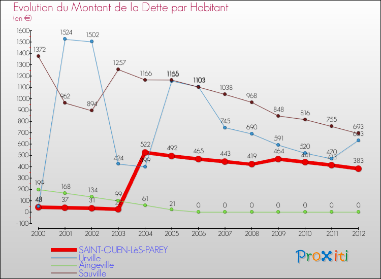 Evolution de la dette par habitant pour la commune de SAINT-OUEN-LèS-PAREY et les communes proches de 2000 à 2012 Comparaison de la dette par habitant pour SAINT-OUEN-LèS-PAREY et les communes voisines de 2000 à 2012