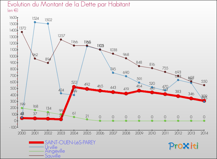 Evolution de la dette par habitant pour la commune de SAINT-OUEN-LèS-PAREY et les communes proches de 2000 à 2014 Comparaison de la dette par habitant pour SAINT-OUEN-LèS-PAREY et les communes voisines de 2000 à 2014