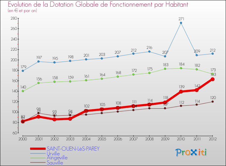 Evolution et montant de la dotation globale de fonctionnement par Habitant pour SAINT-OUEN-LèS-PAREY et les communes proches Comparaison des dotations globales de fonctionnement par habitant pour SAINT-OUEN-LèS-PAREY et les communes voisines