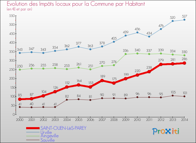 Evolution et montant des impôts locaux par Habitant pour SAINT-OUEN-LèS-PAREY et les communes proches de 2000 à 2014 Comparaison des impôts locaux par habitant pour SAINT-OUEN-LèS-PAREY et les communes voisines de 2000 à 2014