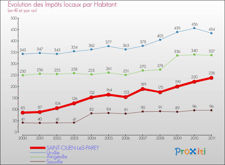 Evolution et montant des impôts locaux par Habitant pour SAINT-OUEN-LèS-PAREY et les communes proches Comparaison des impôts locaux par habitant pour SAINT-OUEN-LèS-PAREY et les communes voisines