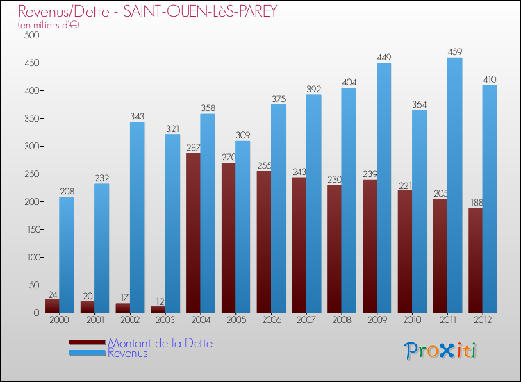 Evolution comparée de la dette et des revenus pour la commune de SAINT-OUEN-LèS-PAREY de 2000 à 2012 Comparaison de la dette et des revenus pour SAINT-OUEN-LèS-PAREY de 2000 à 2012