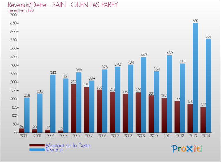 Evolution comparée de la dette et des revenus pour la commune de SAINT-OUEN-LèS-PAREY de 2000 à 2014 Comparaison de la dette et des revenus pour SAINT-OUEN-LèS-PAREY de 2000 à 2014