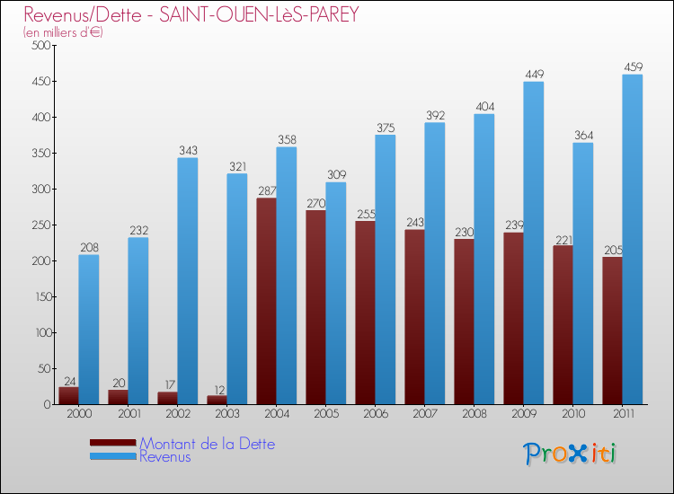 Evolution comparée de la dette et des revenus pour la commune de SAINT-OUEN-LèS-PAREY de 2000 à 2011 Comparaison de la dette et des revenus pour SAINT-OUEN-LèS-PAREY de 2000 à 2011