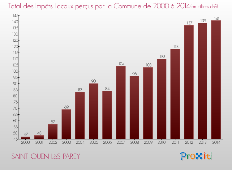 Evolution des Impôts Locaux pour la commune de SAINT-OUEN-LèS-PAREY de 2000 à 2014 Evolution des Impôts Locaux pour SAINT-OUEN-LèS-PAREY de 2000 à 2014