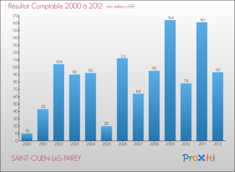 Evolution du résultat comptable pour la commune de SAINT-OUEN-LèS-PAREY de 2000 à 2012 Evolution du résultat comptable pour SAINT-OUEN-LèS-PAREY de 2000 à 2012