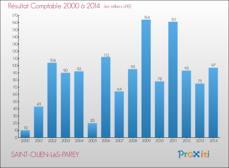 Evolution du résultat comptable pour la commune de SAINT-OUEN-LèS-PAREY de 2000 à 2014 Evolution du résultat comptable pour SAINT-OUEN-LèS-PAREY de 2000 à 2014