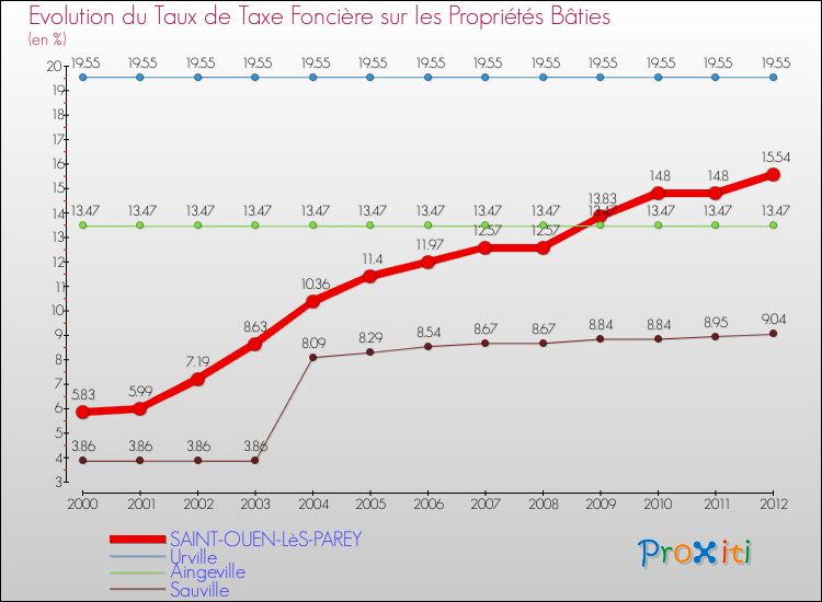 Evolution du taux de la taxe foncière sur le bati pour SAINT-OUEN-LèS-PAREY et les communes proches de 2000 à 2012 Comparaison des taux de taxe foncière sur le bati pour SAINT-OUEN-LèS-PAREY et les communes voisines de 2000 à 2012